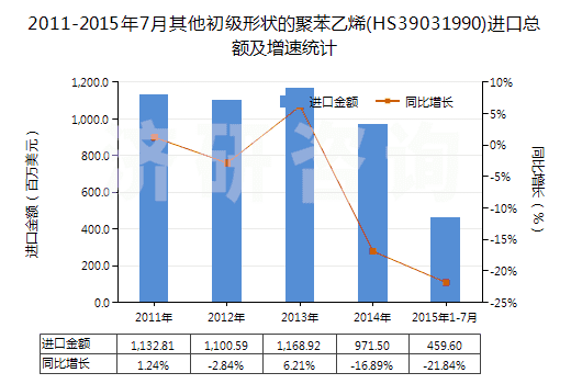 2011-2015年7月其他初級形狀的聚苯乙烯(HS39031990)進(jìn)口總額及增速統(tǒng)計(jì)